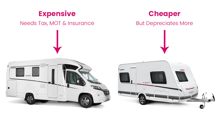 Caravan or Motorhome Price and Ownership Costs